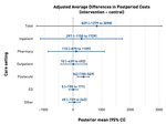 Economic Outcomes of Insurer-Led Care Management for High-Cost Medicaid Patients